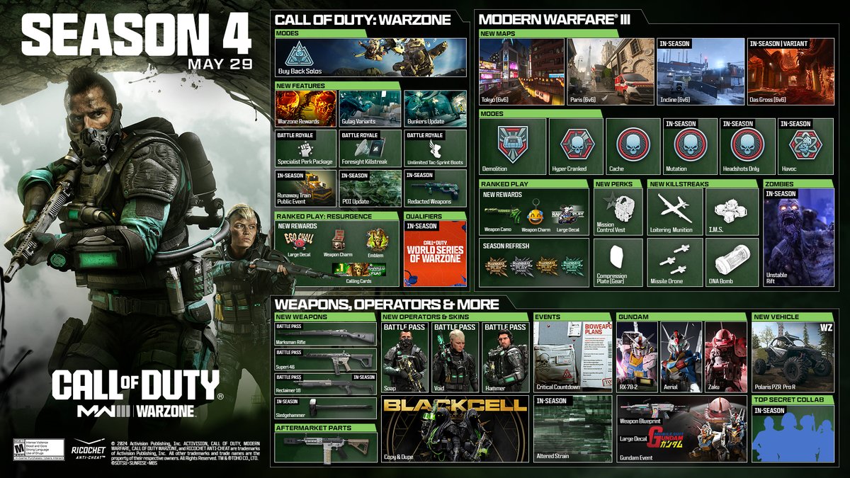 An imminent threat approaches. Get your Call of Duty #Warzone and #MW3 Season 4 briefing now 👉 a.atvi.com/MW3-S4Announce…

🗺 Three brand-new Core 6v6 Maps
💻 Demolition, Hyper Cranked, and Havoc MP Modes
🪂 New Urzikstan updates
🔫 New Marksman Rifle
🤖 Gundam comes to Call of