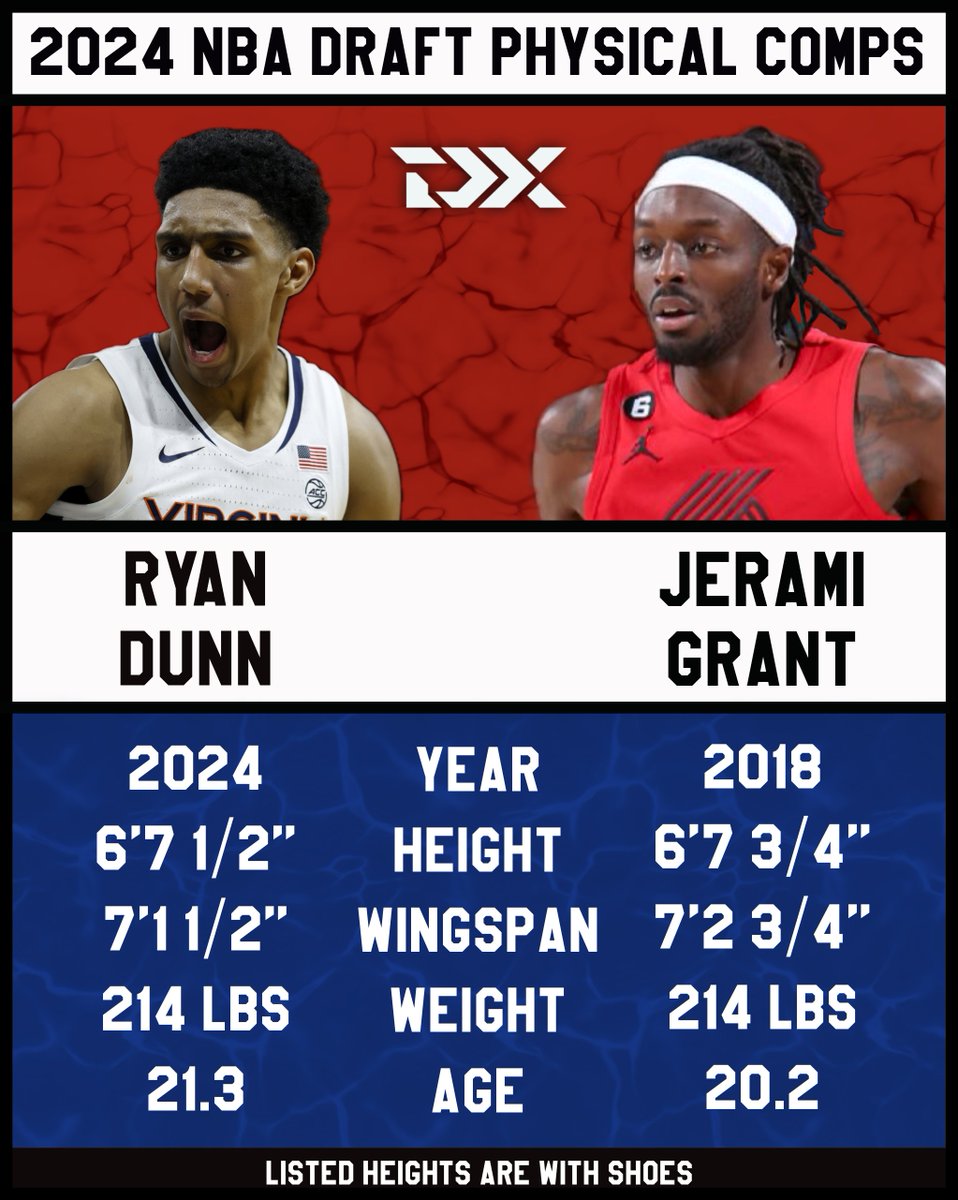 Ryan Dunn's measurements aren't that far off Jerami Grant's coming into the NBA, with slightly less length, according to the DX database. Grant developed his perimeter game significantly after being drafted 39th in 2014.