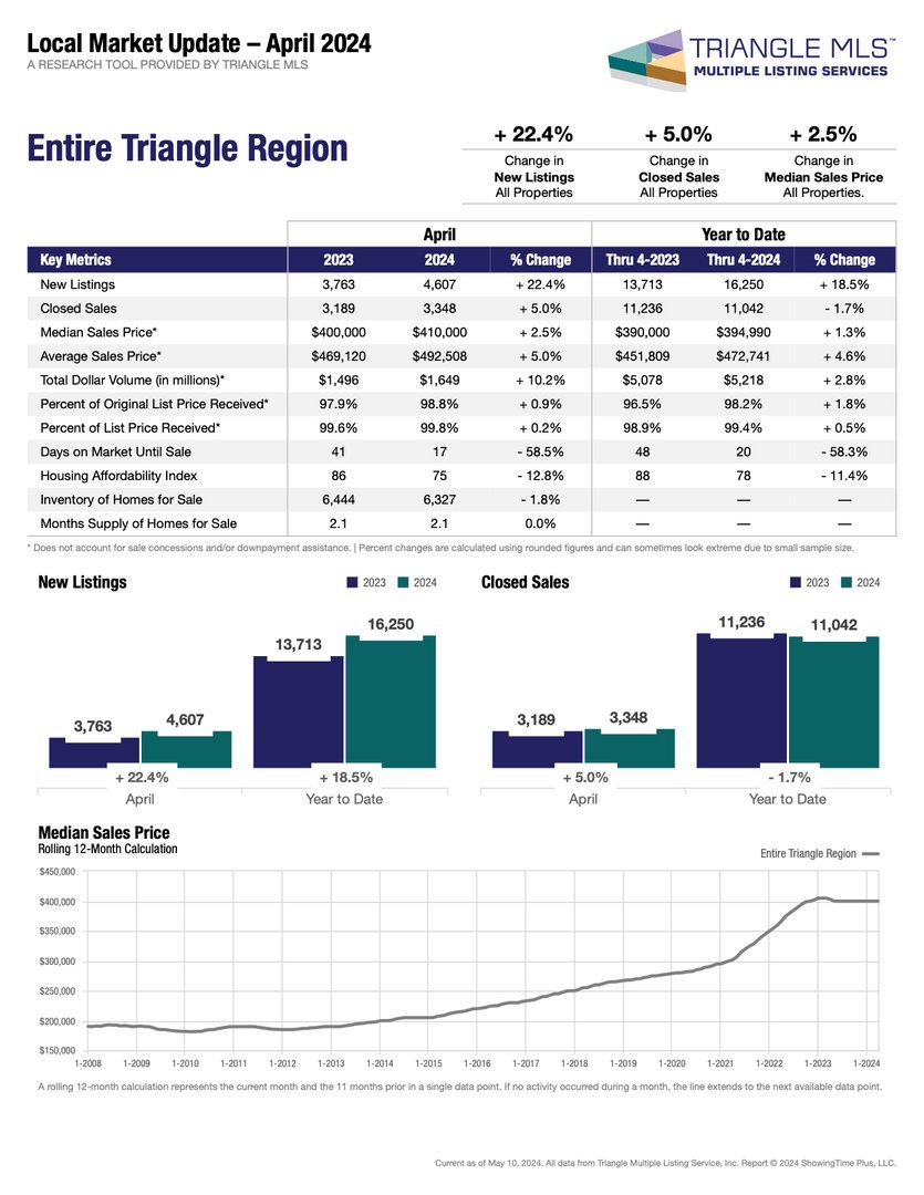 RaleighREALTORS's tweet photo. Fresh out of the oven is April's #mondaymarketdata stats for the entire Triangle region! 🍞
This data compares 2023 to 2024 and is provided by Triangle MLS.
All reports in our Member Portal: https://t.co/Xu7KDyE8TV
#TriangleRealEstate #TriangleRealtors #RaleighRealtor https://t.co/wxyz7wU2Qg