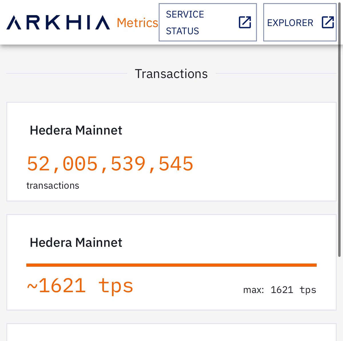 52 billion #HBAR transactions on the #Hedera mainnet 🎉

<a href="/hedera/">Hedera</a> continues to be the most used public #crypto network, currently averaging ~1600 transactions per second 💥

$HBAR