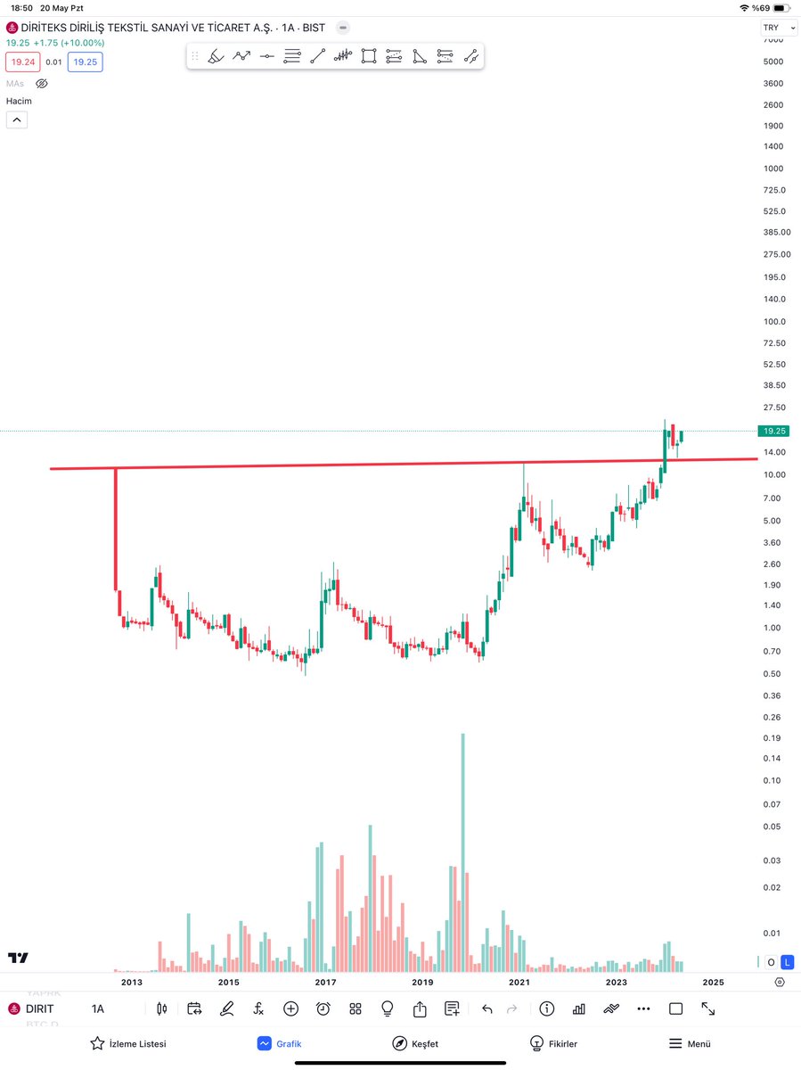 Aylık LOG. taramaları yeni 3x-5x adayları ..

🎯 #DIRIT 

Diriteks diriliş tekstil sanayi ve ticaret a.ş aylık log kırılımını 12,5’da yapıyor.. (x katlama hesabı aylık log kırılımından yapılır)   Bu kırdığı rakam stop olarak takip edilecektir.  9.990.867 lotu var. 7 F/K 4 PD/DD
