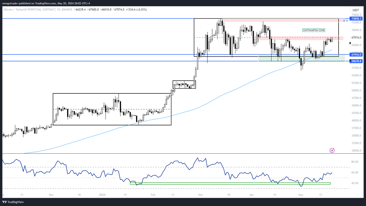 BTC - It played nicely from chart posted (April 17) which BTC followed the same pattern and supported at MA100 (blue) and it created a nice undercut then recover.  Let see if we have a breakout from mid level (68K) for continuation play. More TA learning\chart, join <a href="/Bridge3Labs/">B 3 L</a>