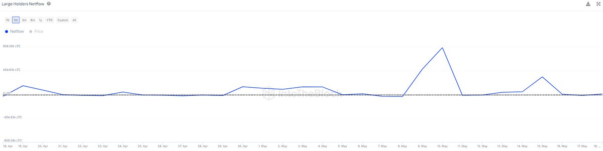 🚀 𝗛𝗲𝗹𝗹𝗼 𝗖𝗿𝘆𝗽𝘁𝗼 𝗘𝗻𝘁𝗵𝘂𝘀𝗶𝗮𝘀𝘁𝘀!👋 I've done some digging into $LTC, and it looks like Litecoin is making a strong comeback! 🤑 Currently, 51% of $LTC holders are in profit. Plus, the whales 🐋 are taking notice: they've accumulated 2,751,633 LTC in the last 30