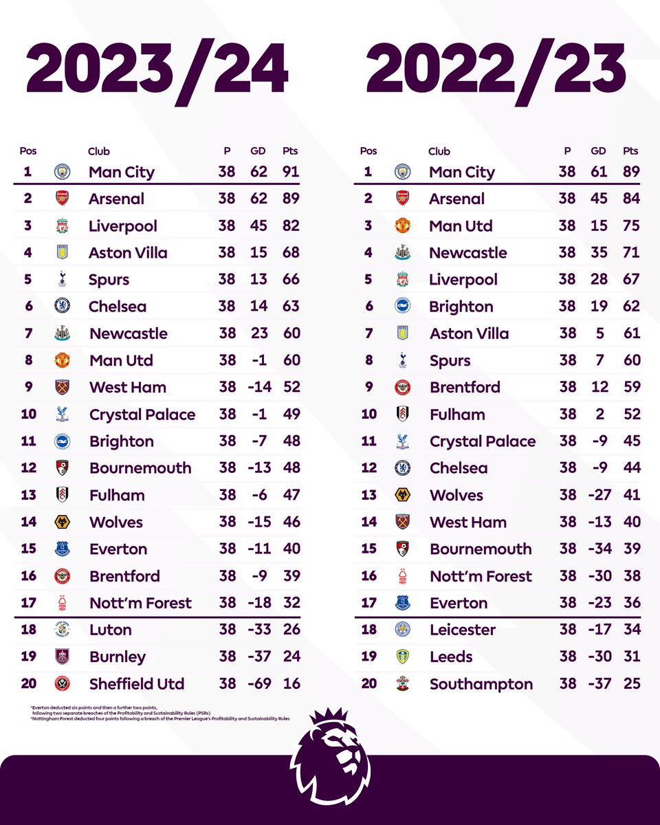 2023/24 🆚 2022/23 👀