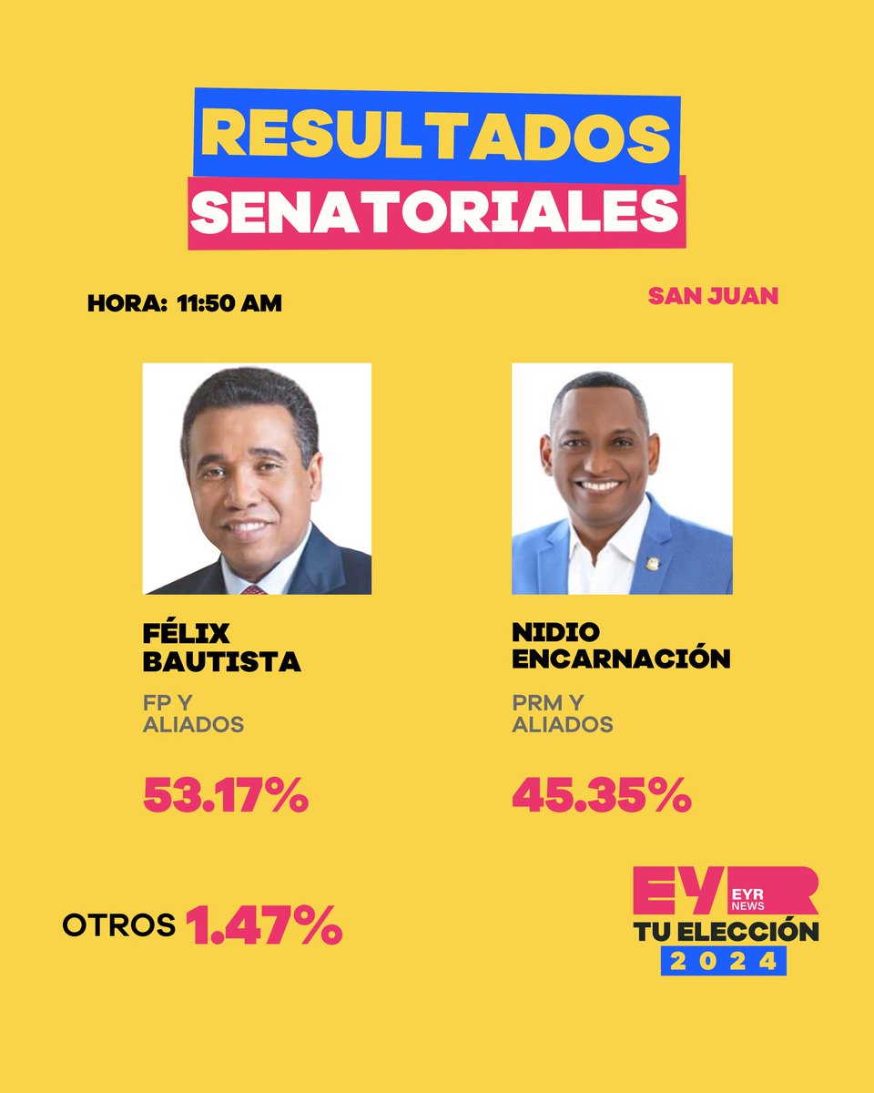 En #SanJuan, Félix Bautista logra la senaduría por cuarta ocasión con un 53.17%. 100% computados.

#EyRNews #TuElección2024 #EleccionesRD2024 #felixbautista