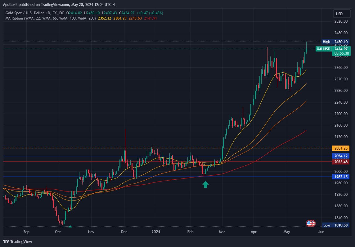 #GOLD #ALTIN #XAUSUD $2425
The gold price is currently seeking support above the $2400 level, indicating potential consolidation this week. The Moving Average (MA) Ribbon, acting as a dynamic support system, suggests a continued bullish trend in the long term. Investors should