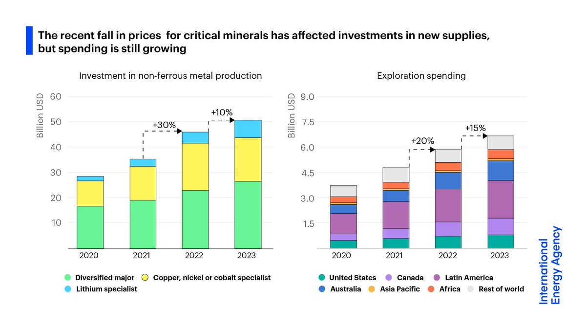 Declines in critical mineral prices have made it harder to attract new investment

In 2023, spending on mining critical minerals rose by 10%, while exploration spending increased 15%.

This growth is still healthy, but slower than in 2022 ➡️ iea.li/3ygXwXN
