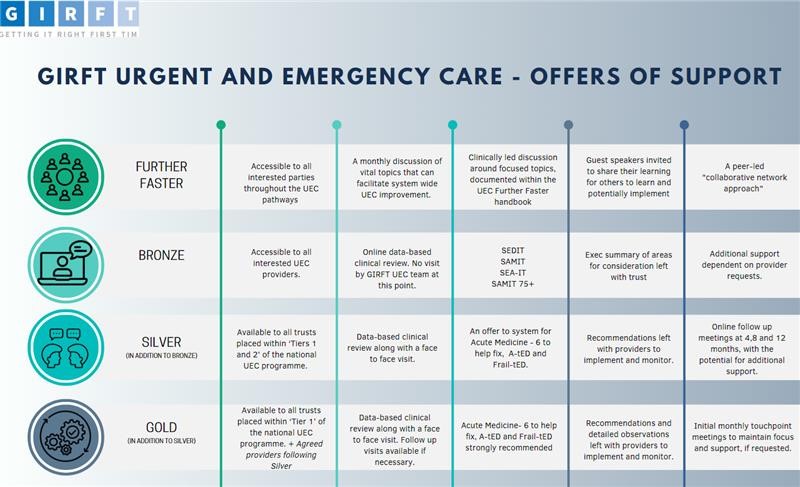 Thank you to the 5⃣0⃣0⃣+ of you joining the UEC Further Faster meeting today It was great to discuss the acute medicine service and the GIRFT SAMIT➡️ bit.ly/3rUA9QU Details of all our UEC resources & offer can be found on the GIRFT website ➡️bit.ly/2MfaYjm