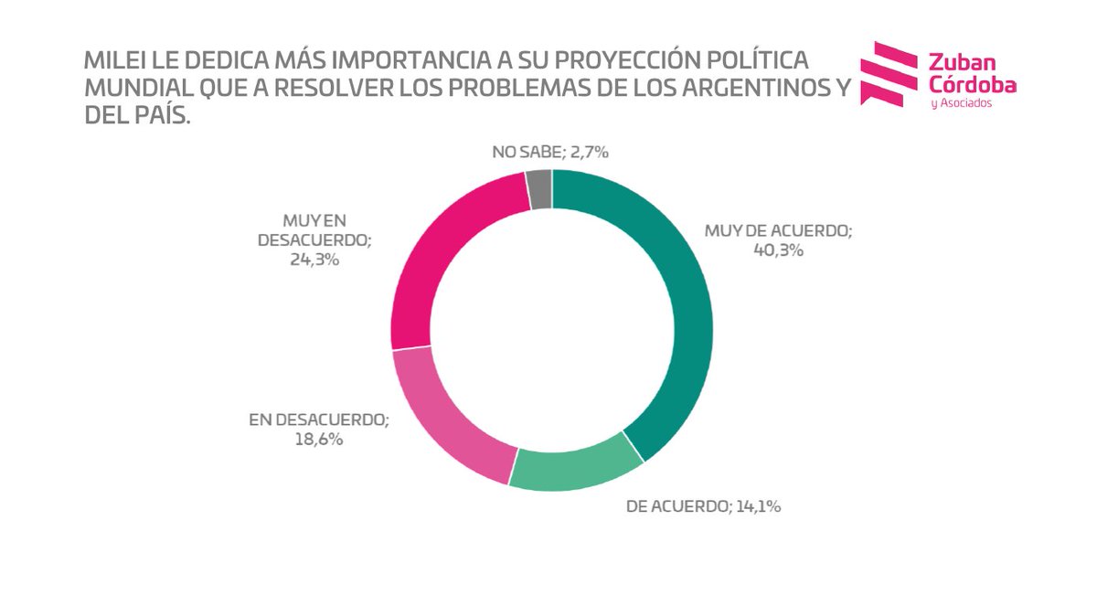 Recién cerramos un nuevo estudio nacional en @Zuban_Cordoba, una mayoría 54,4% cree que #Milei dedica más importancia a su proyección política mundial que a resolver los problemas del país. Más info el próximo #DomingoDeDatos #EncuestaArgentina🇦🇷 #Adelanto