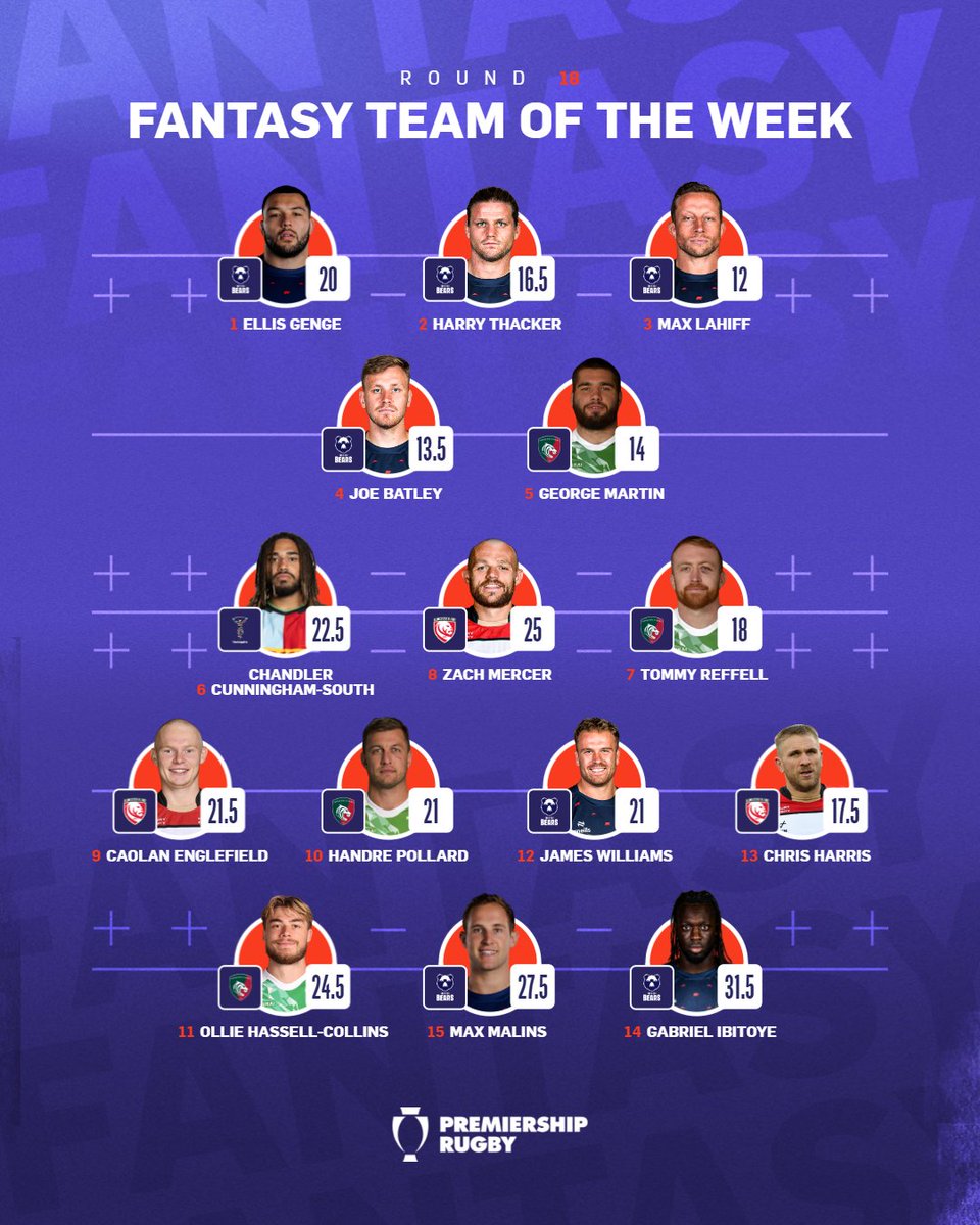 Ending the season in style 🙌

Plenty of big performances from our final #GPRFantasy Team of the Week of the regular season 👏

#GallagherPrem