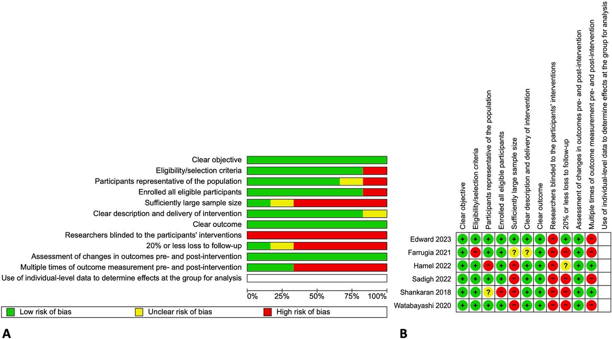 New in #FinancialToxicity research | Interventions to mitigate cancer-related medical financial hardship: A systematic review and meta-analysis Available #OpenAccess: acsjournals.onlinelibrary.wiley.com/doi/10.1002/cn… @GelarehSadigh @AliRashidi68 @ArmenianSaro @OncoAlert