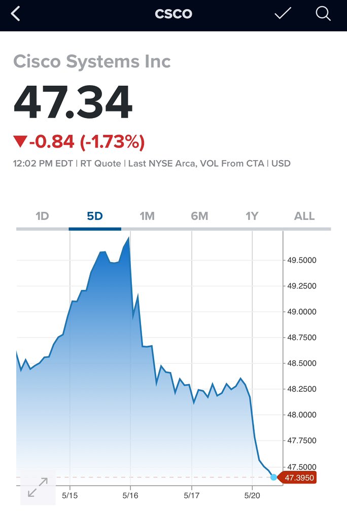 anuj_kapur's tweet image. Unusual to see $CSCO see relative selling pressure #Earnings + 3 days. Especially ahead of an #AnalystDay. #Funds likely struggling with NT catalysts.