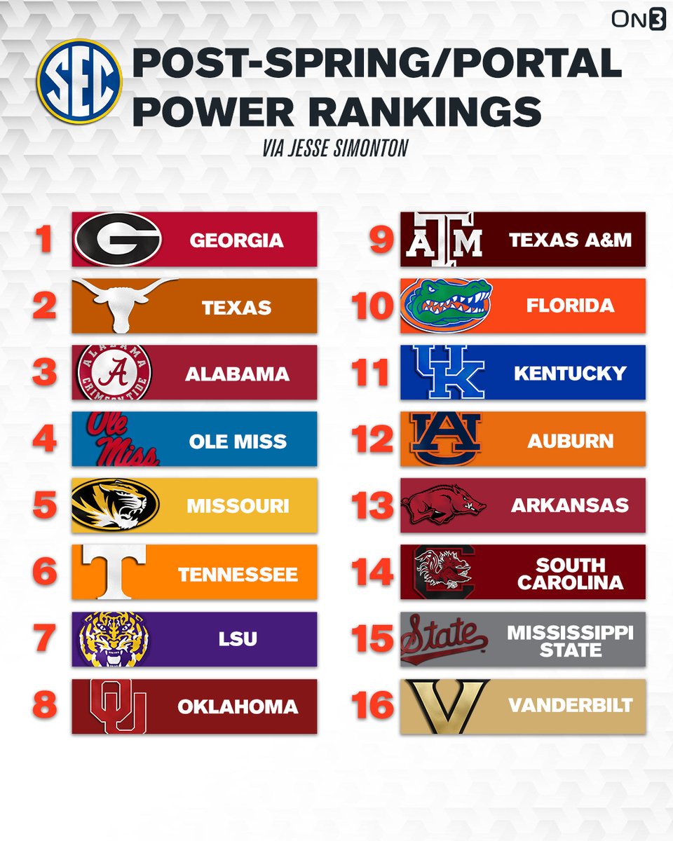 NEW: College Football SEC Post-Spring/Portal Power Rankings via @JesseReSimonton🔥 Do you agree? 🤔 on3.com/news/2024-post…