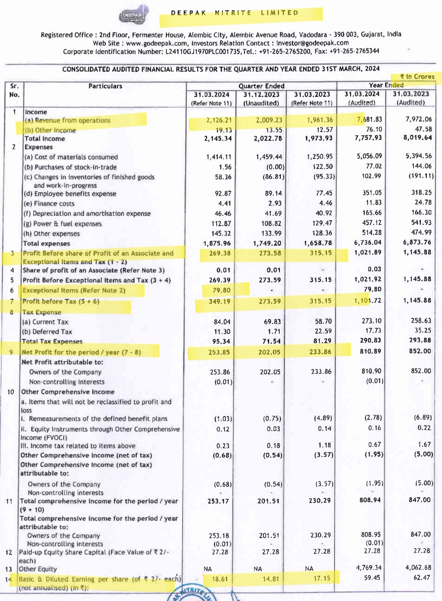 EngineerSalaria's tweet image. #Deepakntr #deepaknitrite 
Deepak Nitrite Posted WEAK #Q4FY24 results on operational front.
Revenue growth is good on QoQ &amp;amp; YoY but higher expenses impacted the margins.

-Revenue(Cr) 2126 Vs 2009 QoQ, 1961 YoY👍
-PBTE(Cr) 269 Vs 273 QoQ, 315 YoY👎
-PAT(Cr) 254 Vs 202 QoQ, 234