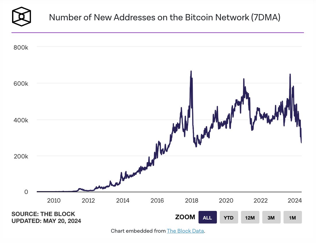 Number of new #Bitcoin wallets drops to lowest level since 2018. Only an avg of 275,000 addresses were added to Bitcoin network each day in the past week, compared to 625,000 6 mths ago. Bitcoin nevertheless rises by 2% in the Everything Rally to ~$67.5k. theblock.co/post/295279/nu…