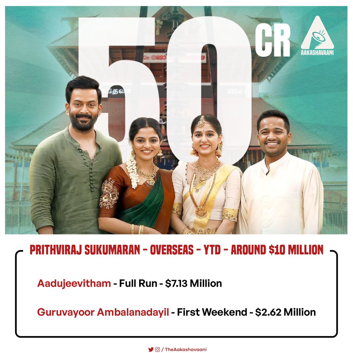 #PrithvirajSukumaran - Overseas - Delivered Two Blockbuster Films So Far This Year.
