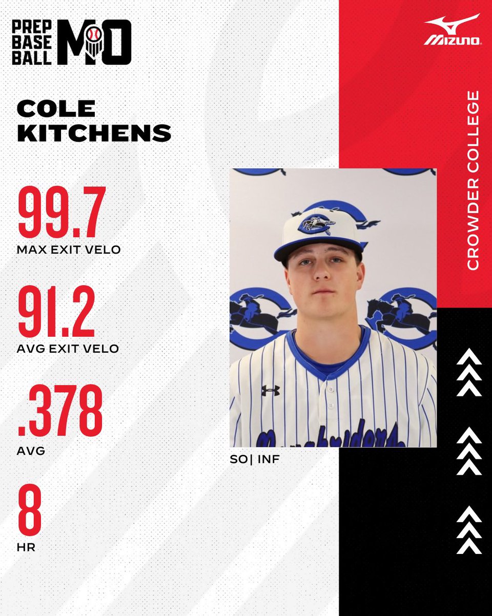 ￼ 🔦 JUCO UNCOMMITTED SPOTLIGHT 🔦￼

Sophomore INF Cole Kitchens

Kitchens played a big role in the Roughriders run to the JUCO World Series, hitting .373 on the year with 8 HRs and 72 RBIs. 

Full spotlight and more, found here 👇￼

￼📝: loom.ly/qaWTJzs