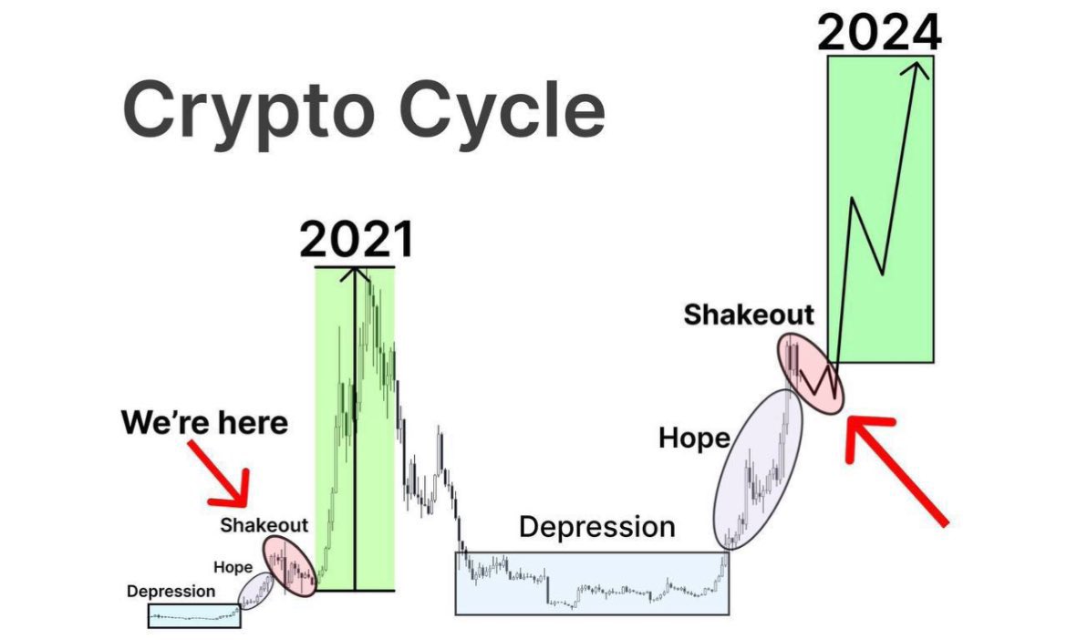 Bullish week ahead $SOL summer ahead? GM