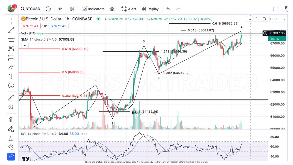 Annndd #Bitcoin perfectly hits my target at $67.8k-$68k for the 5th wave. #BTC