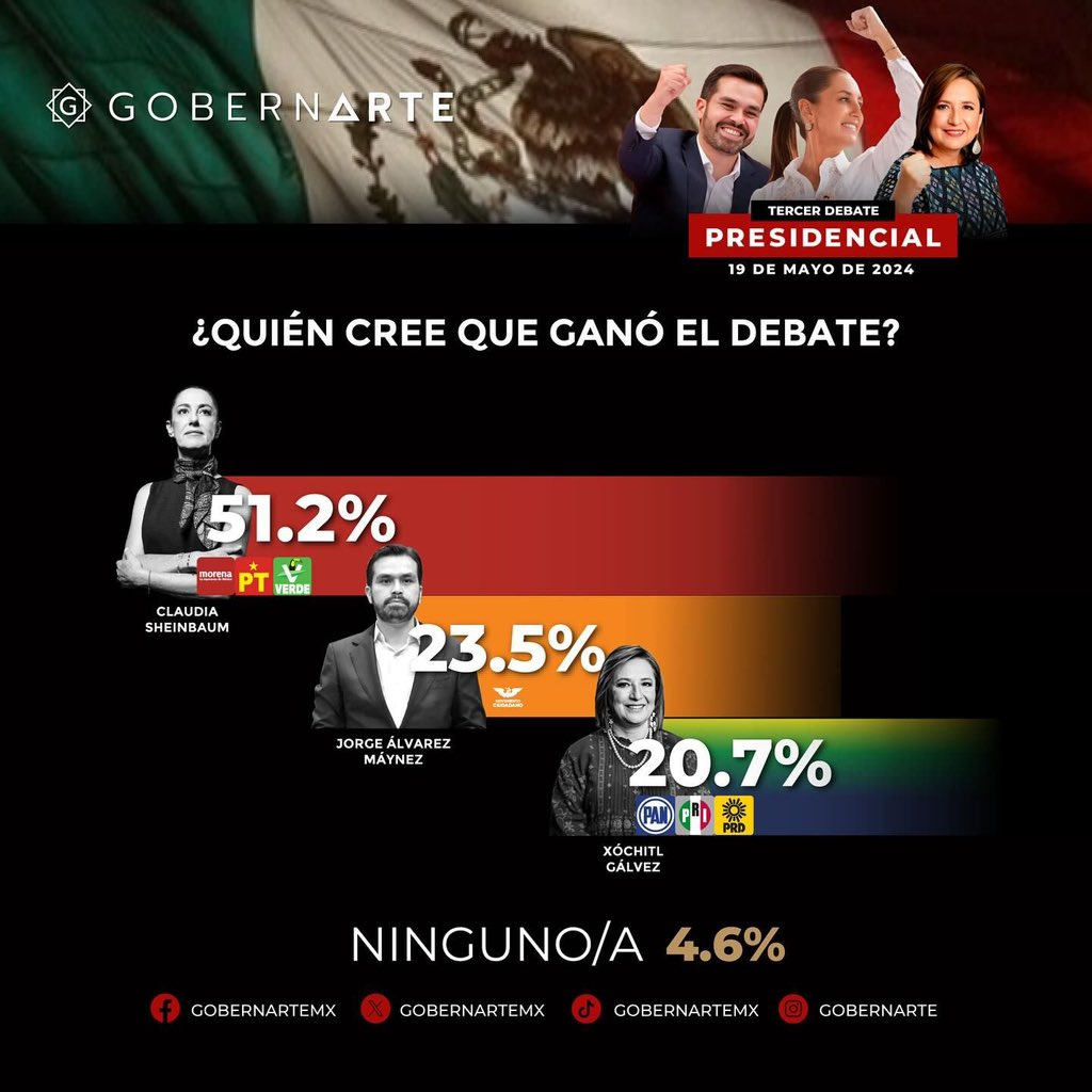 Rosi Bayardo (@bayardorosi) on Twitter photo ¡Ganamos el debate!, y así lo confirman las encuestas.
La Dra. <a href="/Claudiashein/">Claudia Sheinbaum Pardo</a> tuvo el mejor desempeño y presentó las mejores propuestas en justicia social y seguridad, y las y los mexicanos lo saben. ✅
¡#ClaudiaPresidenta! 🫰🏼✨ ¡Ganamos el debate!, y así lo confirman las encuestas.
La Dra. <a href="/Claudiashein/">Claudia Sheinbaum Pardo</a> tuvo el mejor desempeño y presentó las mejores propuestas en justicia social y seguridad, y las y los mexicanos lo saben. ✅
¡#ClaudiaPresidenta! 🫰🏼✨