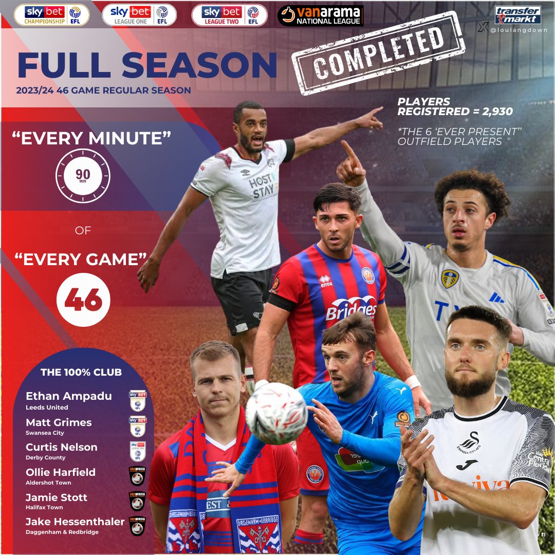 loulangdown's tweet photo. 2023/24 @EFL & @TheVanaramaNL regular season is
46 games
6 outfield players played EVERY MINUTE! 💪
#Football #FullSeason #Completed it ✅
🧵1/5 https://t.co/ubaXO8Xobl
