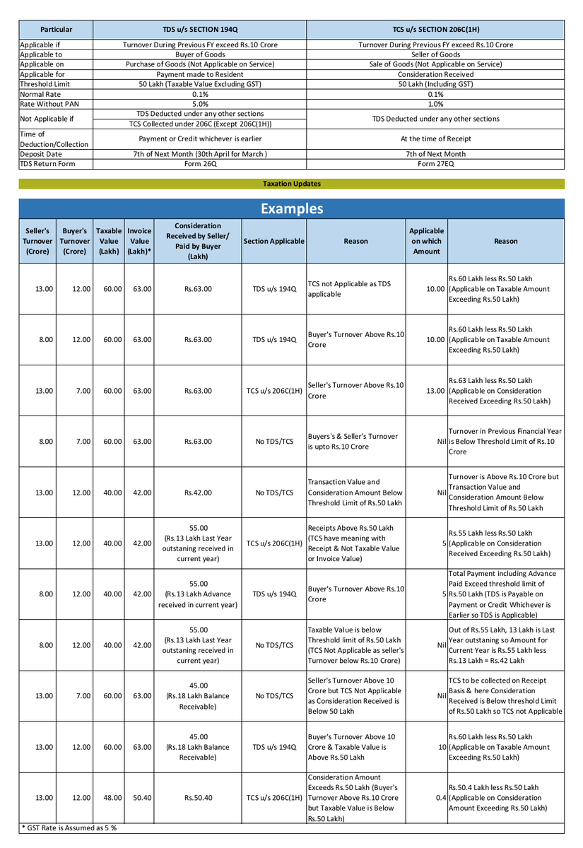 TaxationUpdates's tweet photo. If your Turnover in the F.Y.2023-24 exceeds Rs.10 Crores then provisions of Section 194Q and Section 206C(1H) shall be applicable to you with effect from 01/04/2024

Everything about TDS u/s 194Q and TCS u/s 206C(1H) (Pic 1) 

Accounting Entries for TDS u/s 194Q and TCS u/s 206C(1H) (Pic 2)

#TaxationUpdates