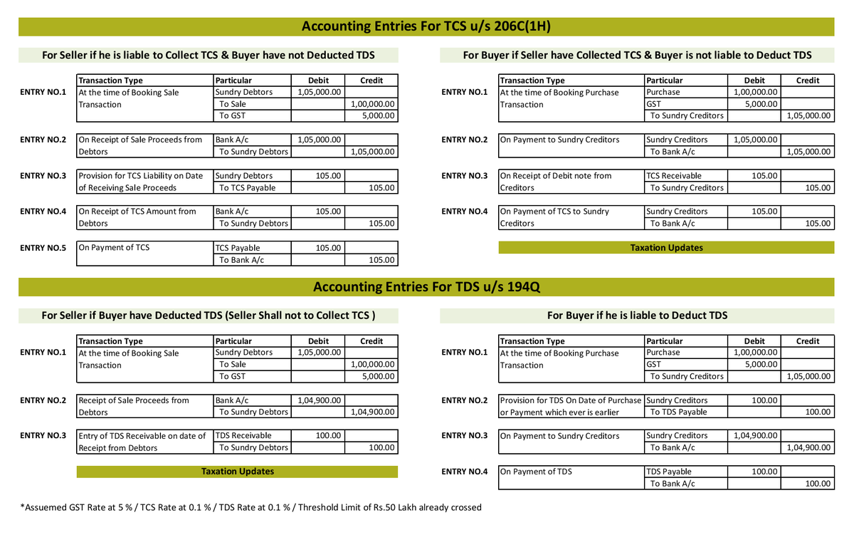 TaxationUpdates's tweet photo. If your Turnover in the F.Y.2023-24 exceeds Rs.10 Crores then provisions of Section 194Q and Section 206C(1H) shall be applicable to you with effect from 01/04/2024

Everything about TDS u/s 194Q and TCS u/s 206C(1H) (Pic 1) 

Accounting Entries for TDS u/s 194Q and TCS u/s 206C(1H) (Pic 2)

#TaxationUpdates