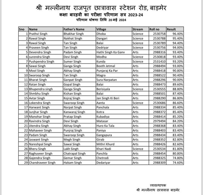 हार्दिक बधाई हो श्री मल्लिनाथ राजपूत छात्रावास स्टेशन रोड बाड़मेर 🎉

 मल्लिनाथ राजपूत छात्रावास class 12 का शानदार  परिणाम राहा 
मर्यादा ,संस्कार की बात आए  उसमें भी मल्लिनाथ राजपूत छात्रावास सबसे आगे है 

जय श्री मल्लिनाथ जी 🙏🚩
@FortBarmer
@Former_Mnch 
@RavindraBhati__