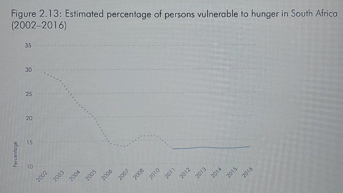 Ndala_Momane's tweet photo. Respect ANC voters, at least if you want their votes.
THE ANC DIDN'T INVENT POVERTY. It actually reduced it.
#statsa https://t.co/I6EuCn0Lpm