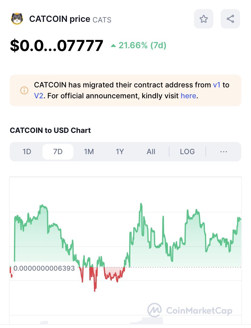 The OG @officialcatcoin is up 21% in the last 7 days must be the hype coming from our recent partnership with @CopernicSpace and @LadyRocketSpace. This is only the beginning and if you have been sleeping on us $Cats you better wake up this is your chance to get us sub 1m mc.