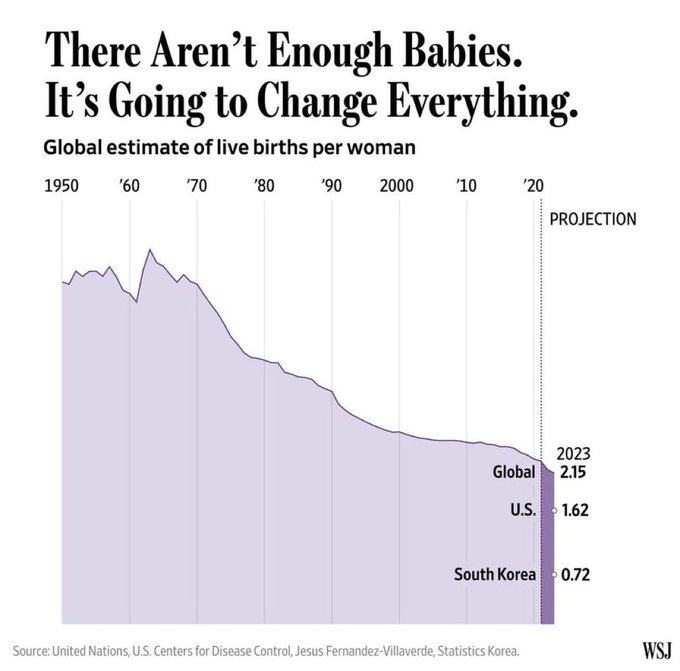 Overpopulation 👏🏻 is only good for 👏🏻capitalism👏🏻  Who the hell wrote the title of this graph https://t<a href="/tag/lipstickrevolution"class="tags"><span>#lipstickrevolution</span></a>