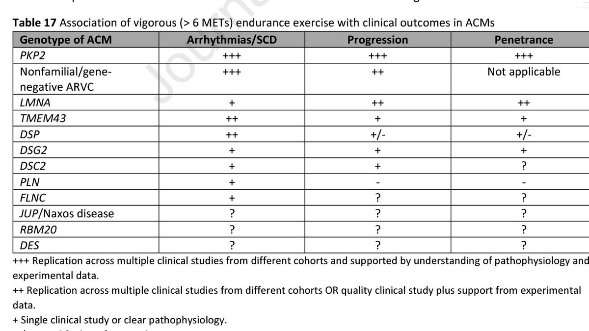 #ACM & #DCM Genotype matters‼️ The underlying genotype plays a crucial role in assessing the risks associated w/ exercise and determining the appropriate management Exercise risks vary among different genotypes #PKP2! #DSP LMNA & TMEM43