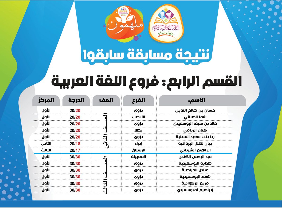 Smart_Student_S's tweet photo. 🚨 النتائج النهائية لبرنامج 🏅سابقوا🏅 ✒️فروع اللغة العربية ✒️

امنح ابنك التعليم الذي يستحقه👌🏻
#مدارس_الطالب_الذكي_الخاصة 
📲التسجيلات مفتوحة للعام الدراسي 24-2025
للتسجيل والاستفسار 📲https://t.co/8oqmyYHzXh https://t.co/J1N5ErKWlf