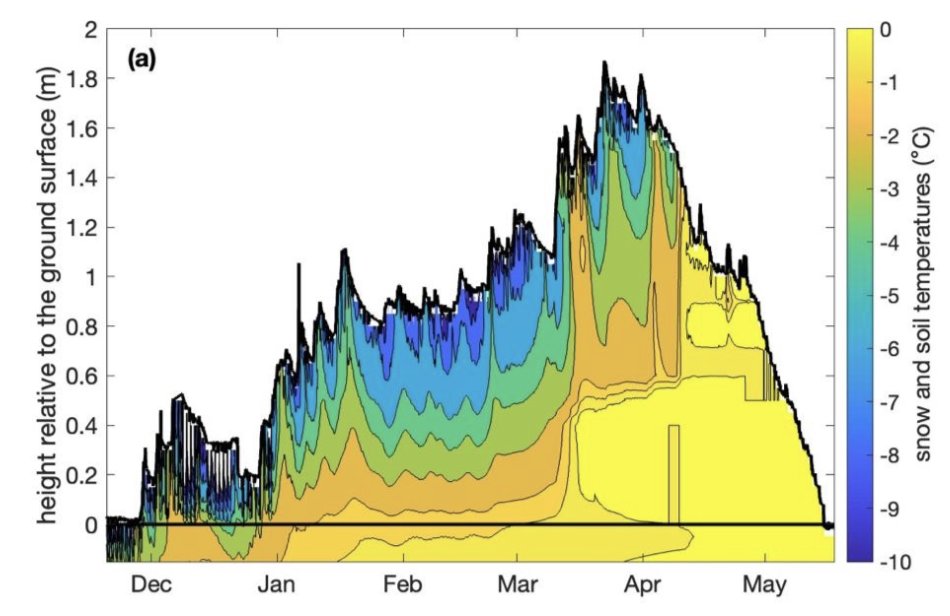 Sublimation of snow (from solid phase directly to vapor) is one of the most perplexing problems/measurement difficulties in snow physics/hydrology. New paper by Lundquist et al provides a sense of what all it takes to quantify this difficult process.

journals.ametsoc.org/view/journals/…