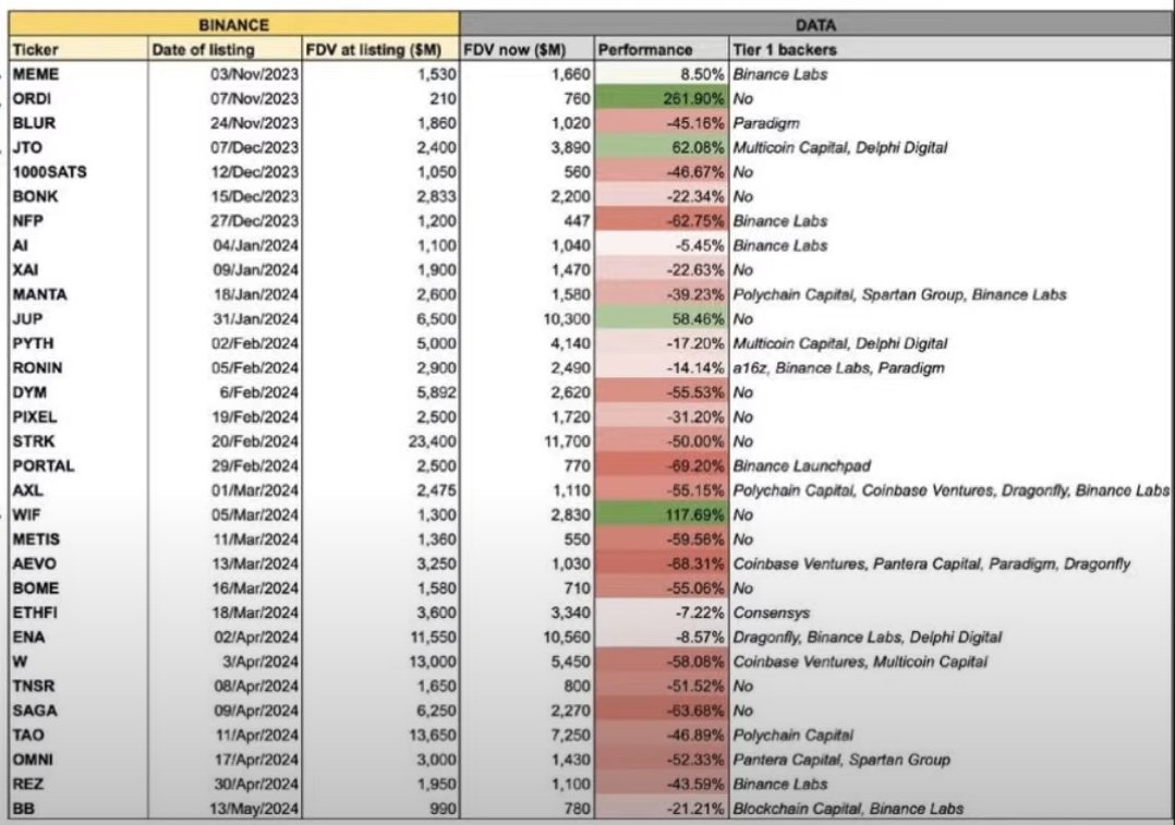Are VC's dumping your coin?