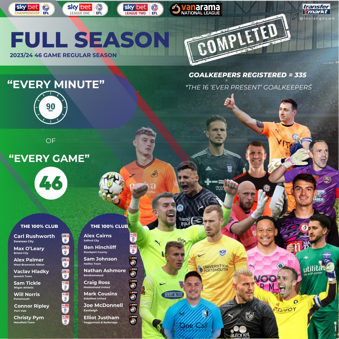 loulangdown's tweet photo. 2023/24 @EFL & @TheVanaramaNL regular season is
46 games
16 #GoalKeepers played EVERY MINUTE! 💪🧤
#Football #FullSeason #Completed it ✅
🧵2/5 https://t.co/9qgxKrqLFN