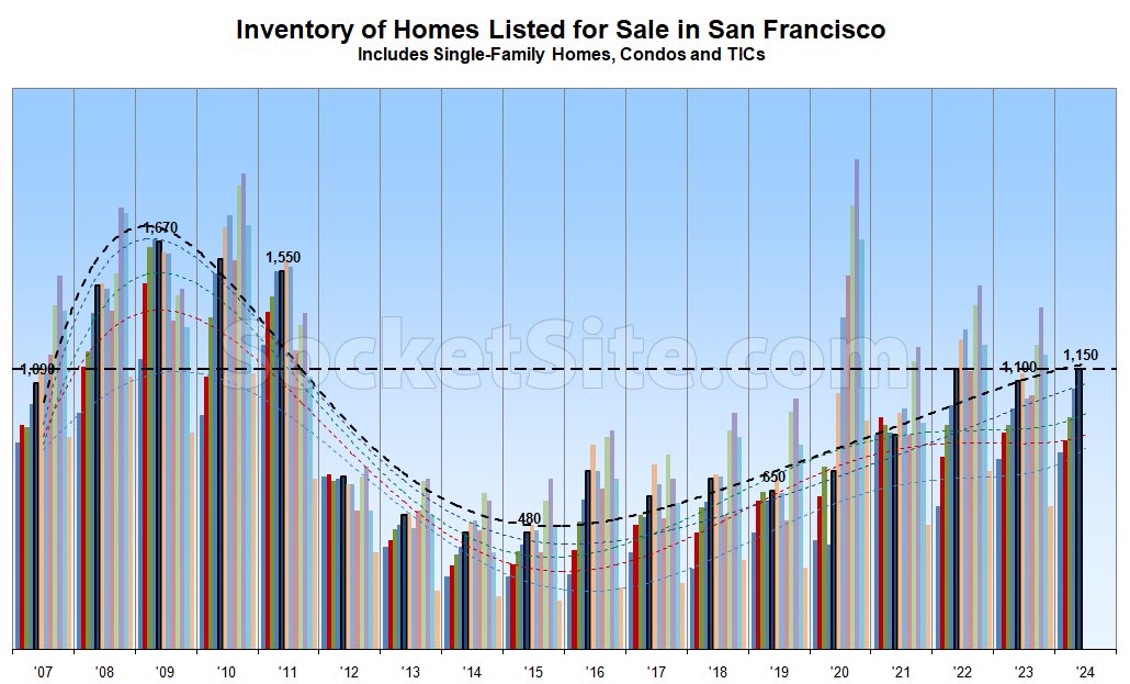 Number of homes in the market in San Francisco ticks up, average asking price down, reductions on the rise #RealestateSF #SF #SanFrancisco #RealEstate #listings socketsite.com/archives/2024/…
