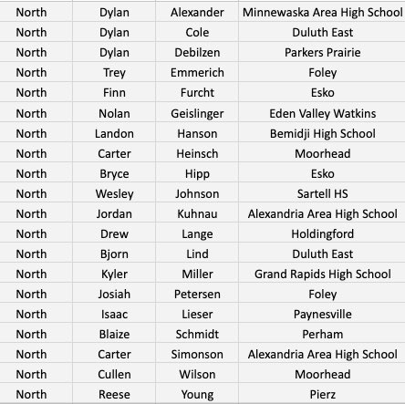 Your 2024 North All Stars