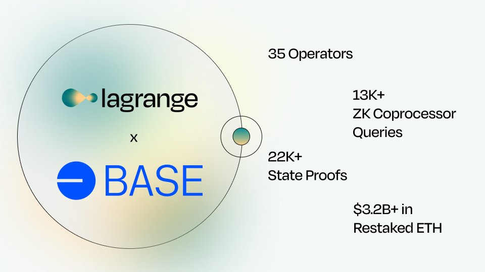 lagrangedev's tweet photo. Lagrange’s recent integration with @base is key for enabling verifiable computation at a large scale for dApps.

Numbers so far 🔥

✅ 2 products - State Committee and ZK Coprocessor
✅ 35 Operators
✅ 13K+ ZK Coprocessor Queries
✅ 22K+ State Proofs
✅ $3.2B+ in Restaked ETH https://t.co/YmP8HN52Qb