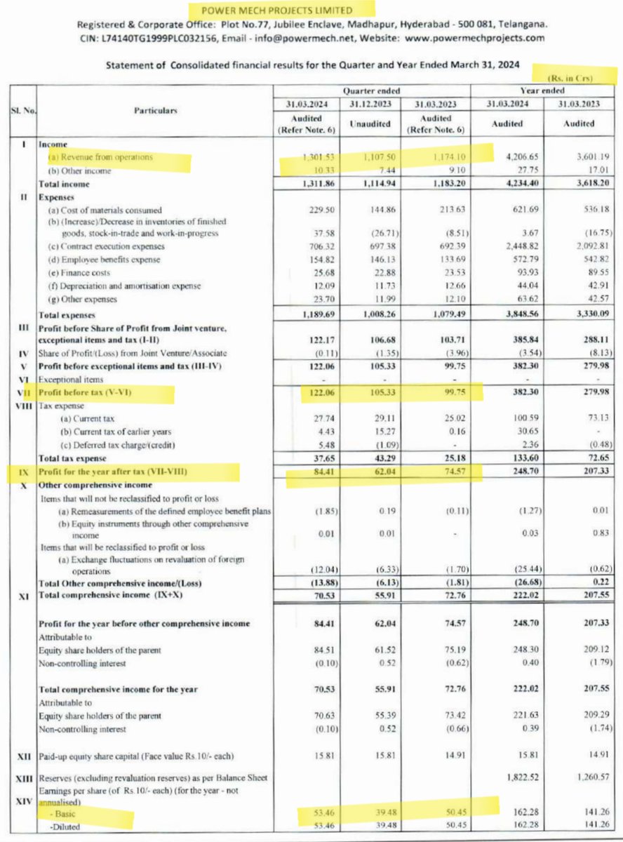 EngineerSalaria's tweet image. #powermech #PowermechProjects 
Power Mech Project Posted EXCELLENT #Q4FY24 results on all fronts 👍

-Revenue(Cr) 1301 Vs 1107 QoQ, 1174 YoY👍
-PBT(Cr) 122 Vs 105 QoQ, 100 YoY 👍
-PAT(Cr) 84 Vs 62 QoQ, 74 YoY 

Results are positive for stock.

#stockmarketअभ्यास #Q4Results