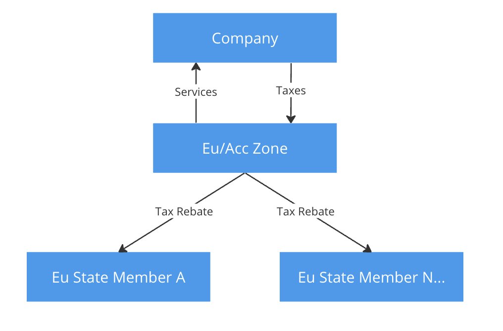Rephrasing <a href="/levelsio/">@levelsio</a> and adding my line of thought for brainstorming. 

What do we want: a European Inc. company type, with fully digital registration and maintenance, paying corporate taxes directly, and being regulated by one set of EU Inc. laws (preferably modeled after US