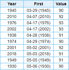 ReadCarlos's tweet photo. As we approach the hottest day of 2023, let's take a look at the top 10 earliest 90-degree days in Rhode Island state history 🌡️🔥 #RIWeather #HeatWave #Climate #WeatherHistory https://t.co/qwunlaG6c3