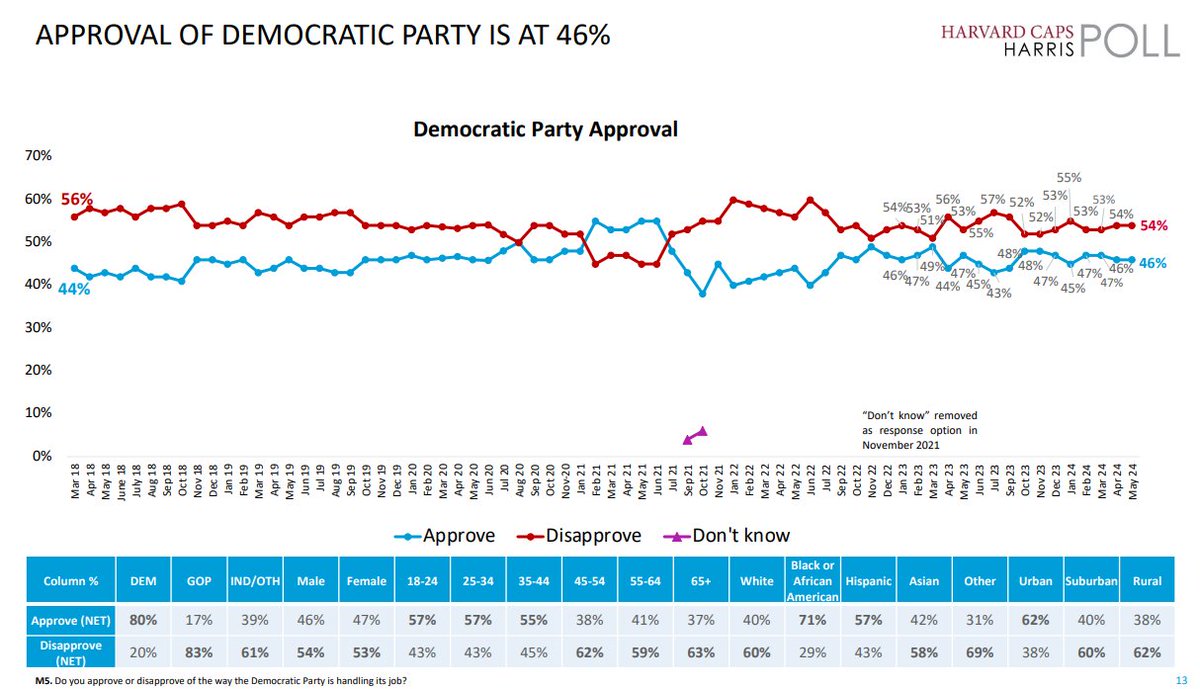 Today's Harris poll (1600RV) has this wild outcome: GOP with higher approval rating than Dems. 55% GOP URBAN approval. Worse for Dems: 40/60 approval in the suburbs, and they need the suburbs to win 2024. harvardharrispoll.com/wp-content/upl…