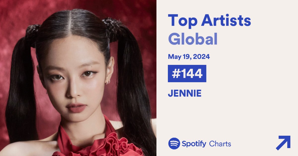 📌| Jennie no Spotify:

#87 SPOT! - 1.596.057 streams filtrados
#25 One Of The Girls - 3.202.656 streams filtrados
#124 One Of The Girls (Spotify Brasil 🇧🇷) - 215.830 streams filtrados
#144 lugar Top Artists Global

#SPOTWITHJENNIE #SPOT #OneOfTheGirls #JENNIE #제니 @oddatelier