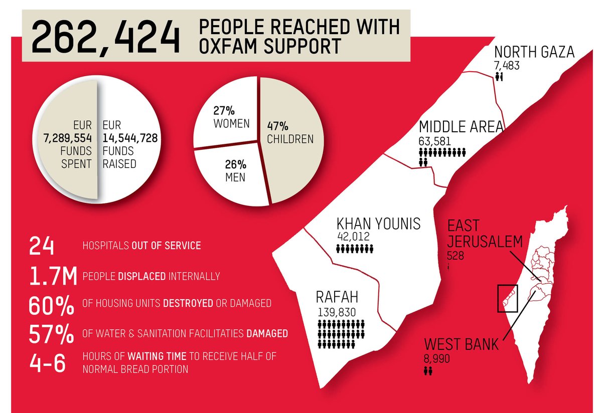 For more than six months, Oxfam has been delivering #AidUnderFire Half of the population is now starving, and 1.7m remain displaced. 57% of water and sanitation facilities are damaged, impacting everyone's daily lives and well-being. But 6 months into the war, a meaningful and