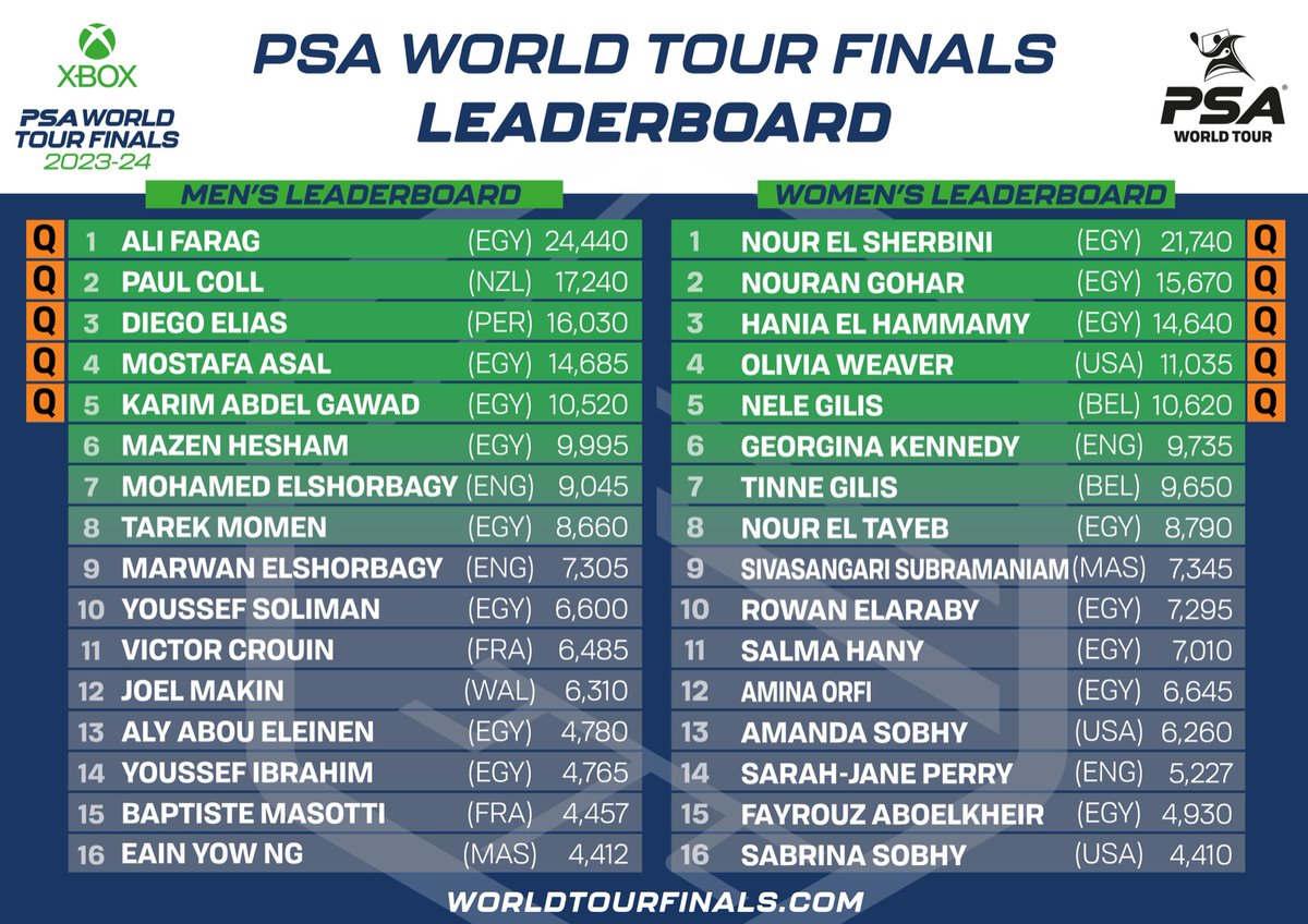 ✅ @Olivia_Weaver1 is the latest player to qualify for the @Xbox PSA World Tour Finals The USA No.1 is guaranteed a spot in the top eight of the PSA World Tour Finals Leaderboard after her semi-final finish at the @PSAWorldChamps 👊