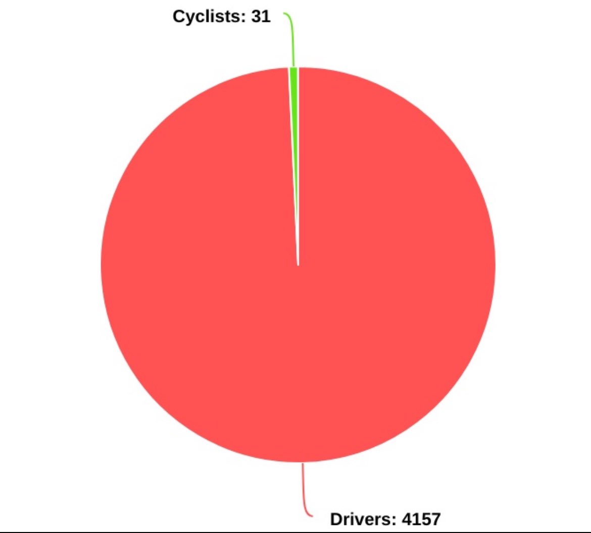 <a href="/Mark_J_Harper/">Mark Harper</a> <a href="/MPIainDS/">Iain Duncan Smith MP Chingford & Woodford Green</a> Mark, can we do dangerous driving next? there seems to be an unresolved issue according to this 10-year stat of what's killing pedestrians