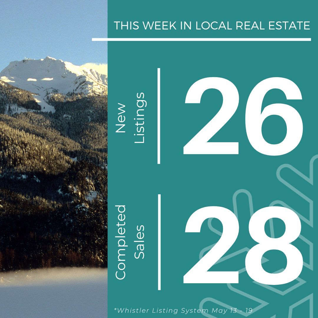 In the past 7 days, we saw 26 new listings, 18 firm sales, and 28 completed sales in Whistler and Pemberton ➡️ buff.ly/3Hb3mva 

#WhistlerRealEstate #RealEstate #RealEstateWhistler #PembertonRealEstate #RealEstatePemberton