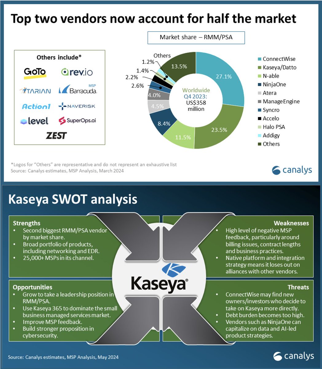 One stat has stubbornly persisted in the MSP industry (through good times & bad) - 30% of the 335k providers do not (consistently) make money. Some point to the low barrier to entry, execution around strategy, ops, automation, sales & marketing, finance controls, & governance.