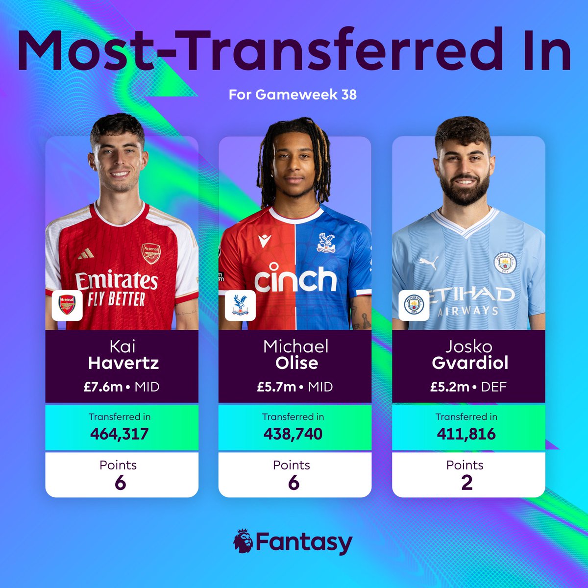 The top two transfers in delivered, but Josko Gvardiol couldn't maintain his recent run of returns 👀 Which moves did you make in the final Gameweek? 🔄 #FPL